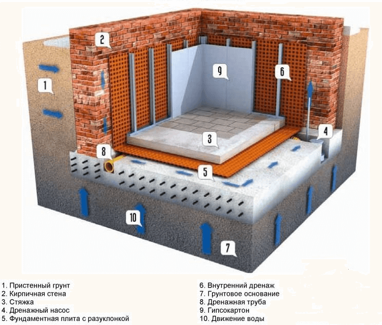 Гидроизоляция цокольного этажа , помещения в доме